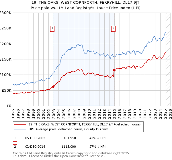 19, THE OAKS, WEST CORNFORTH, FERRYHILL, DL17 9JT: Price paid vs HM Land Registry's House Price Index