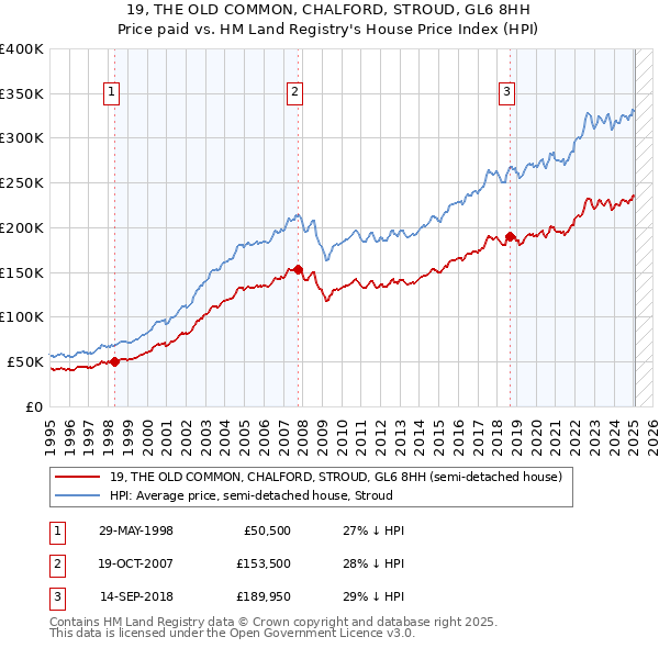 19, THE OLD COMMON, CHALFORD, STROUD, GL6 8HH: Price paid vs HM Land Registry's House Price Index