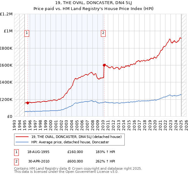 19, THE OVAL, DONCASTER, DN4 5LJ: Price paid vs HM Land Registry's House Price Index