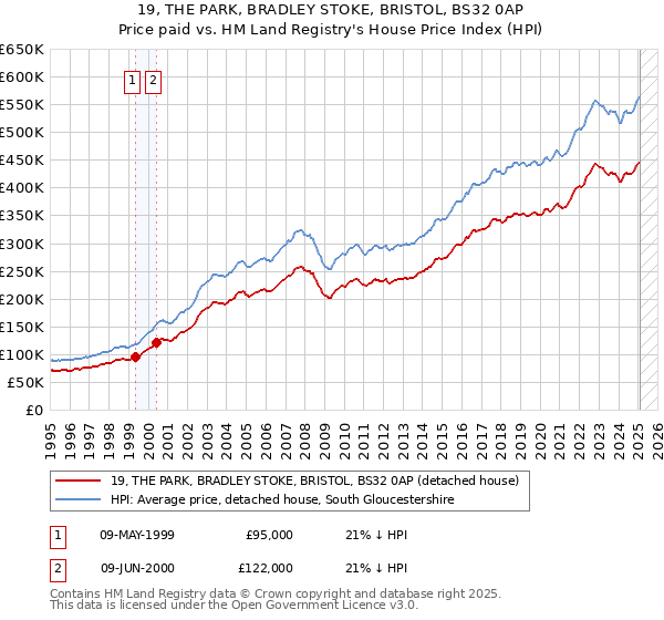 19, THE PARK, BRADLEY STOKE, BRISTOL, BS32 0AP: Price paid vs HM Land Registry's House Price Index