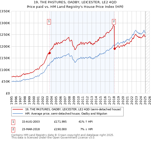 19, THE PASTURES, OADBY, LEICESTER, LE2 4QD: Price paid vs HM Land Registry's House Price Index