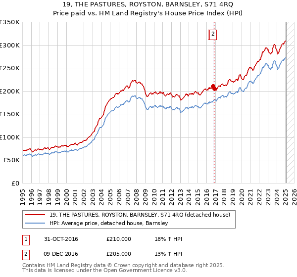 19, THE PASTURES, ROYSTON, BARNSLEY, S71 4RQ: Price paid vs HM Land Registry's House Price Index
