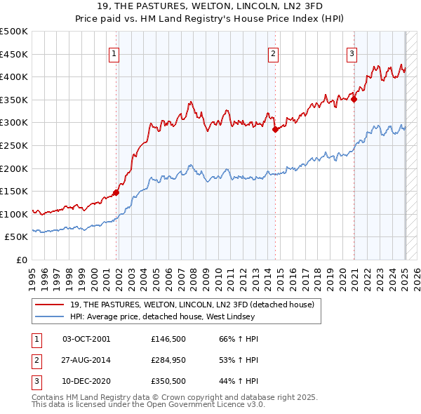 19, THE PASTURES, WELTON, LINCOLN, LN2 3FD: Price paid vs HM Land Registry's House Price Index