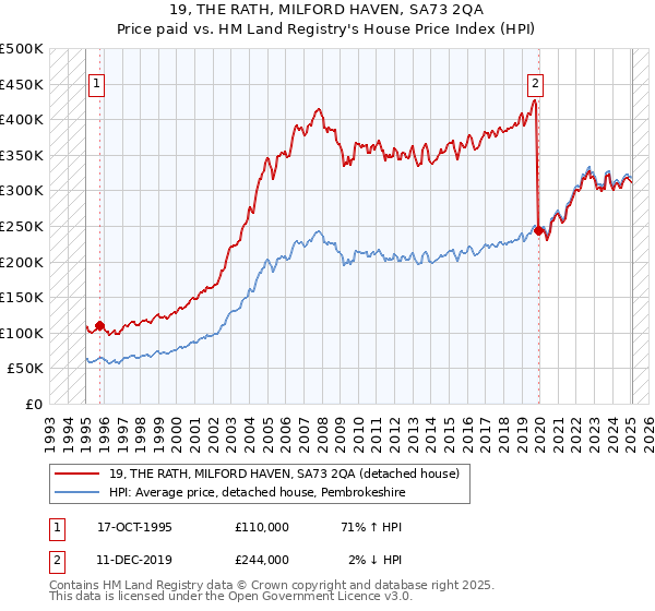 19, THE RATH, MILFORD HAVEN, SA73 2QA: Price paid vs HM Land Registry's House Price Index