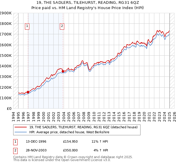 19, THE SADLERS, TILEHURST, READING, RG31 6QZ: Price paid vs HM Land Registry's House Price Index