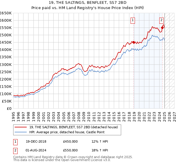 19, THE SALTINGS, BENFLEET, SS7 2BD: Price paid vs HM Land Registry's House Price Index