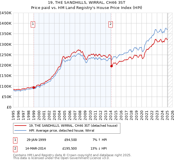 19, THE SANDHILLS, WIRRAL, CH46 3ST: Price paid vs HM Land Registry's House Price Index