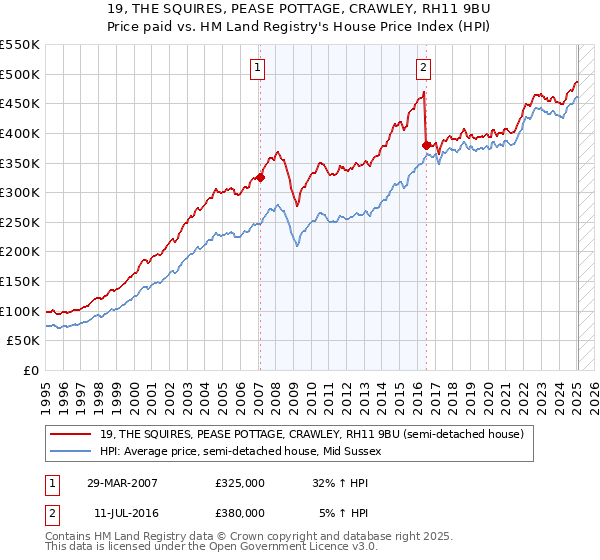 19, THE SQUIRES, PEASE POTTAGE, CRAWLEY, RH11 9BU: Price paid vs HM Land Registry's House Price Index