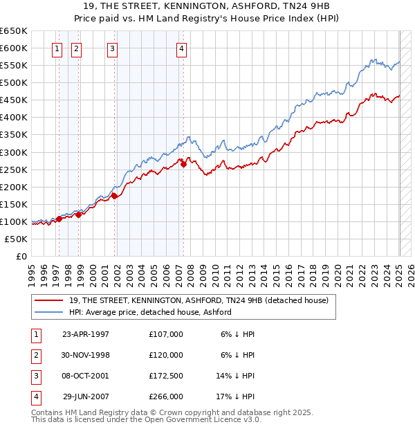 19, THE STREET, KENNINGTON, ASHFORD, TN24 9HB: Price paid vs HM Land Registry's House Price Index