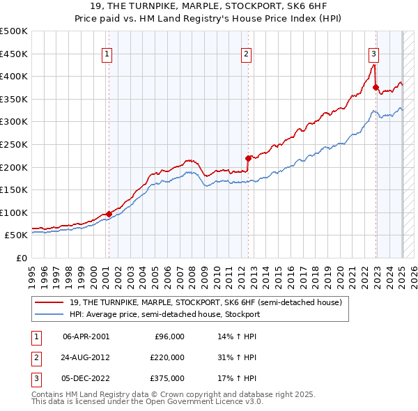 19, THE TURNPIKE, MARPLE, STOCKPORT, SK6 6HF: Price paid vs HM Land Registry's House Price Index