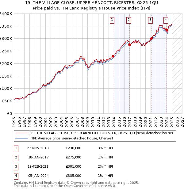 19, THE VILLAGE CLOSE, UPPER ARNCOTT, BICESTER, OX25 1QU: Price paid vs HM Land Registry's House Price Index