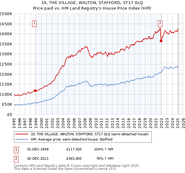 19, THE VILLAGE, WALTON, STAFFORD, ST17 0LQ: Price paid vs HM Land Registry's House Price Index