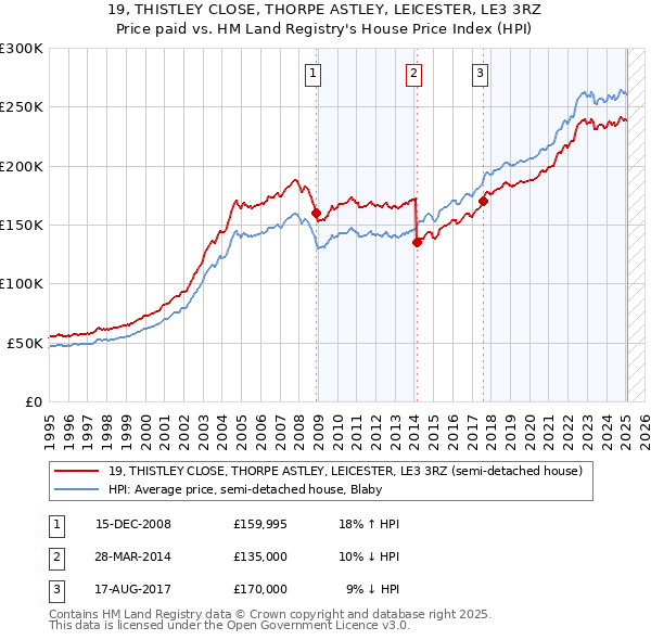 19, THISTLEY CLOSE, THORPE ASTLEY, LEICESTER, LE3 3RZ: Price paid vs HM Land Registry's House Price Index