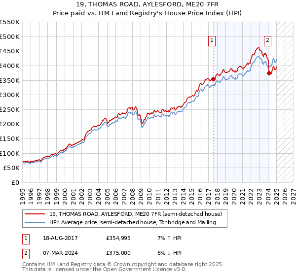19, THOMAS ROAD, AYLESFORD, ME20 7FR: Price paid vs HM Land Registry's House Price Index