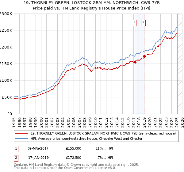 19, THORNLEY GREEN, LOSTOCK GRALAM, NORTHWICH, CW9 7YB: Price paid vs HM Land Registry's House Price Index