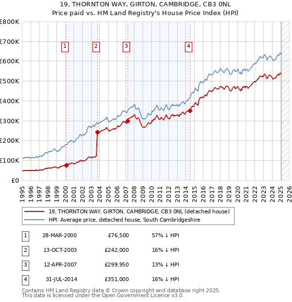 19, THORNTON WAY, GIRTON, CAMBRIDGE, CB3 0NL: Price paid vs HM Land Registry's House Price Index