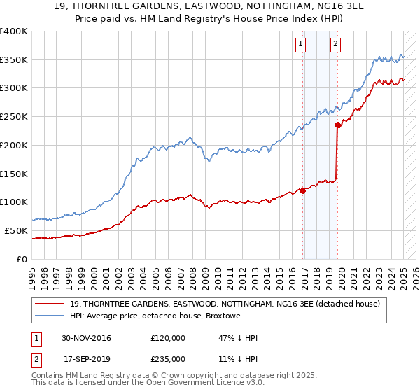 19, THORNTREE GARDENS, EASTWOOD, NOTTINGHAM, NG16 3EE: Price paid vs HM Land Registry's House Price Index