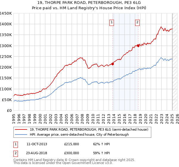19, THORPE PARK ROAD, PETERBOROUGH, PE3 6LG: Price paid vs HM Land Registry's House Price Index