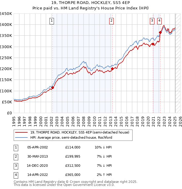 19, THORPE ROAD, HOCKLEY, SS5 4EP: Price paid vs HM Land Registry's House Price Index