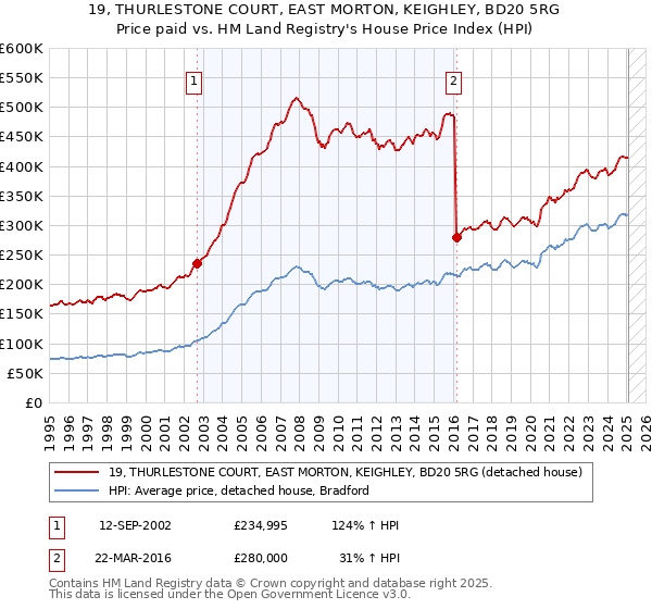 19, THURLESTONE COURT, EAST MORTON, KEIGHLEY, BD20 5RG: Price paid vs HM Land Registry's House Price Index