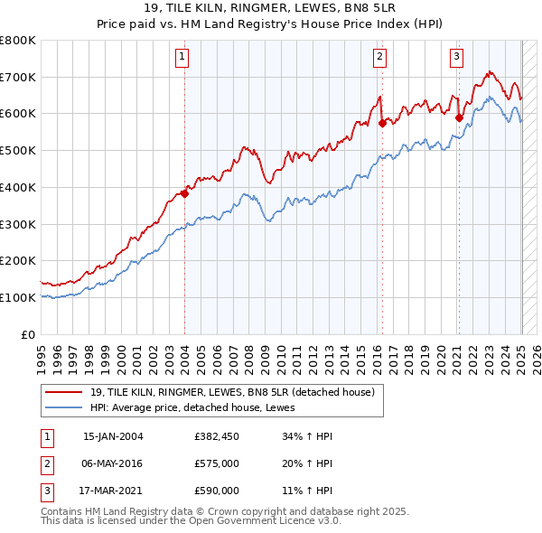 19, TILE KILN, RINGMER, LEWES, BN8 5LR: Price paid vs HM Land Registry's House Price Index