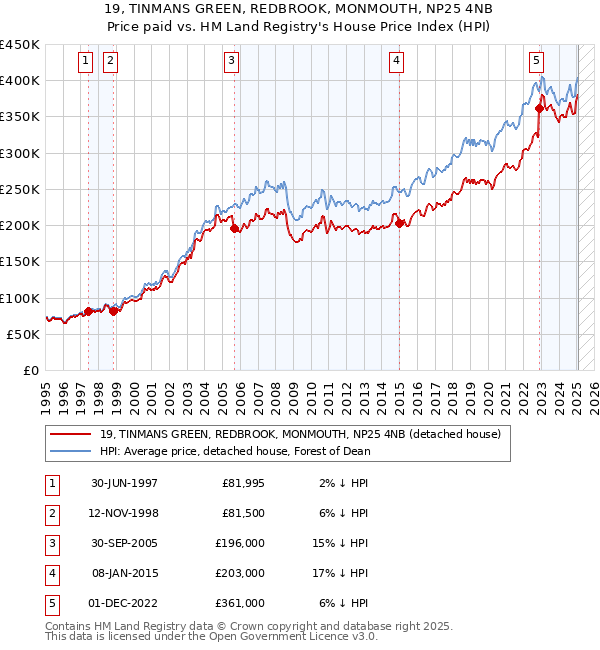 19, TINMANS GREEN, REDBROOK, MONMOUTH, NP25 4NB: Price paid vs HM Land Registry's House Price Index