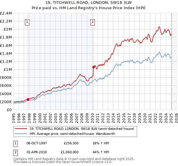 19, TITCHWELL ROAD, LONDON, SW18 3LW: Price paid vs HM Land Registry's House Price Index