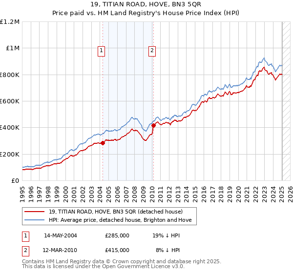 19, TITIAN ROAD, HOVE, BN3 5QR: Price paid vs HM Land Registry's House Price Index