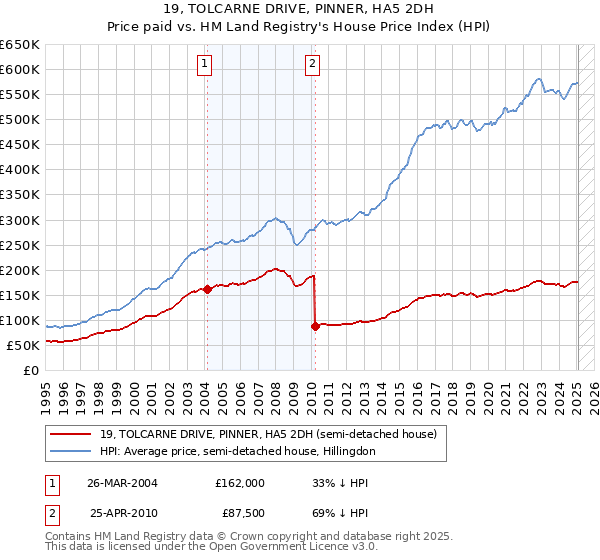 19, TOLCARNE DRIVE, PINNER, HA5 2DH: Price paid vs HM Land Registry's House Price Index