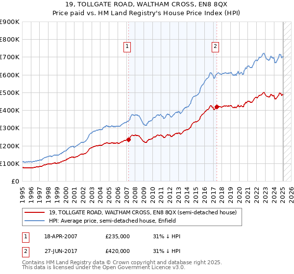 19, TOLLGATE ROAD, WALTHAM CROSS, EN8 8QX: Price paid vs HM Land Registry's House Price Index