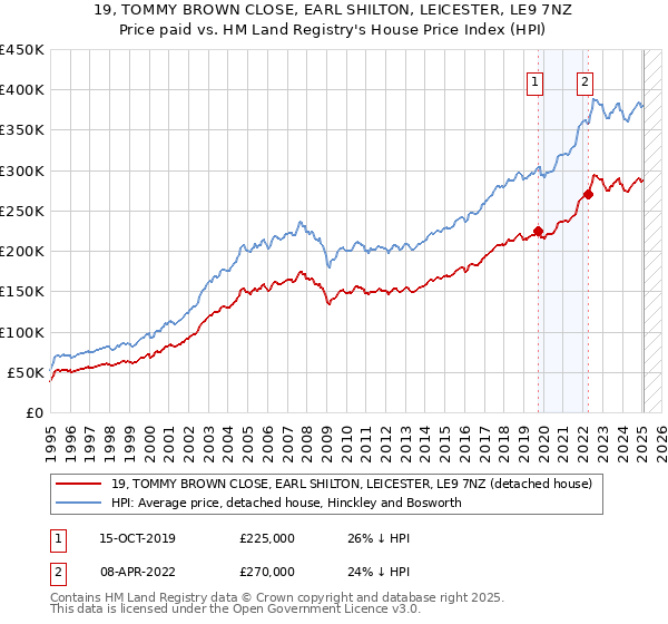 19, TOMMY BROWN CLOSE, EARL SHILTON, LEICESTER, LE9 7NZ: Price paid vs HM Land Registry's House Price Index