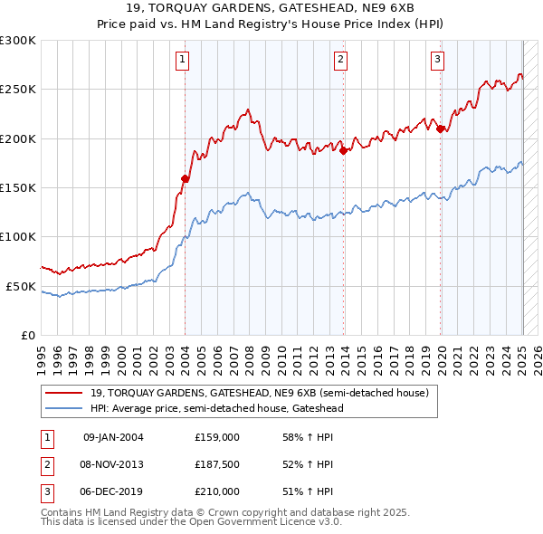 19, TORQUAY GARDENS, GATESHEAD, NE9 6XB: Price paid vs HM Land Registry's House Price Index