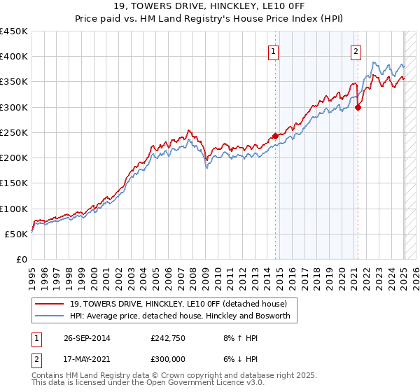 19, TOWERS DRIVE, HINCKLEY, LE10 0FF: Price paid vs HM Land Registry's House Price Index