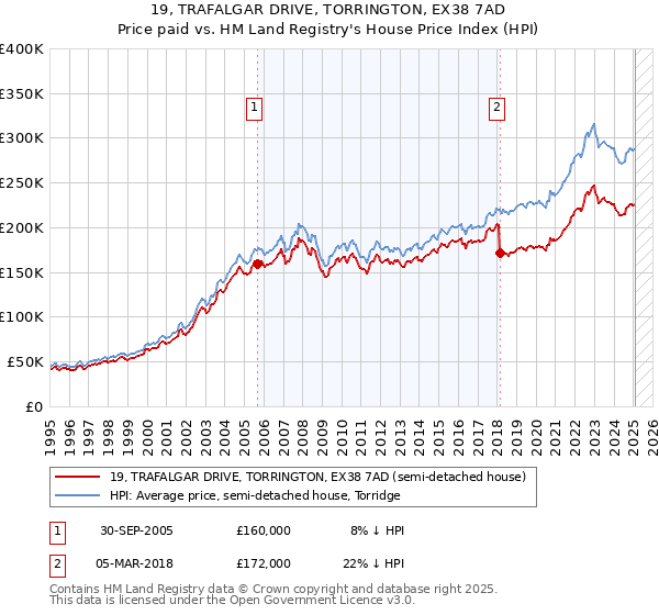 19, TRAFALGAR DRIVE, TORRINGTON, EX38 7AD: Price paid vs HM Land Registry's House Price Index