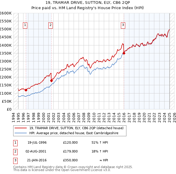 19, TRAMAR DRIVE, SUTTON, ELY, CB6 2QP: Price paid vs HM Land Registry's House Price Index