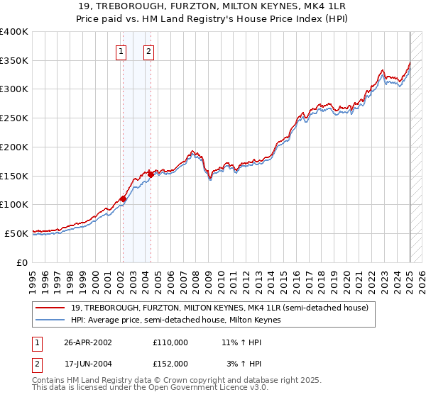 19, TREBOROUGH, FURZTON, MILTON KEYNES, MK4 1LR: Price paid vs HM Land Registry's House Price Index