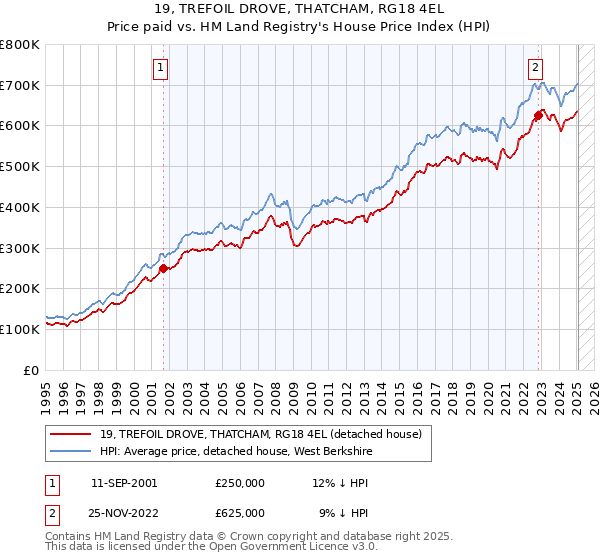 19, TREFOIL DROVE, THATCHAM, RG18 4EL: Price paid vs HM Land Registry's House Price Index