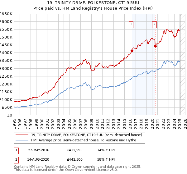 19, TRINITY DRIVE, FOLKESTONE, CT19 5UU: Price paid vs HM Land Registry's House Price Index
