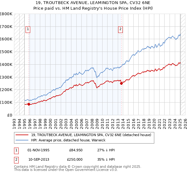 19, TROUTBECK AVENUE, LEAMINGTON SPA, CV32 6NE: Price paid vs HM Land Registry's House Price Index