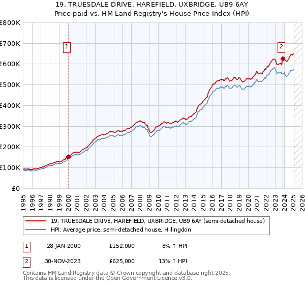 19, TRUESDALE DRIVE, HAREFIELD, UXBRIDGE, UB9 6AY: Price paid vs HM Land Registry's House Price Index