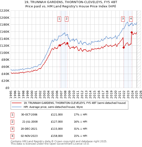 19, TRUNNAH GARDENS, THORNTON-CLEVELEYS, FY5 4BT: Price paid vs HM Land Registry's House Price Index