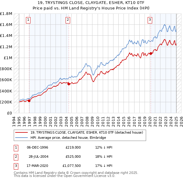 19, TRYSTINGS CLOSE, CLAYGATE, ESHER, KT10 0TF: Price paid vs HM Land Registry's House Price Index