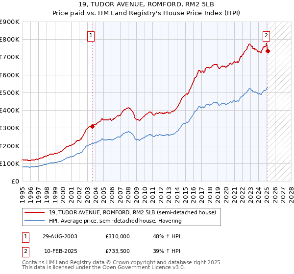 19, TUDOR AVENUE, ROMFORD, RM2 5LB: Price paid vs HM Land Registry's House Price Index