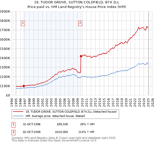 19, TUDOR GROVE, SUTTON COLDFIELD, B74 2LL: Price paid vs HM Land Registry's House Price Index