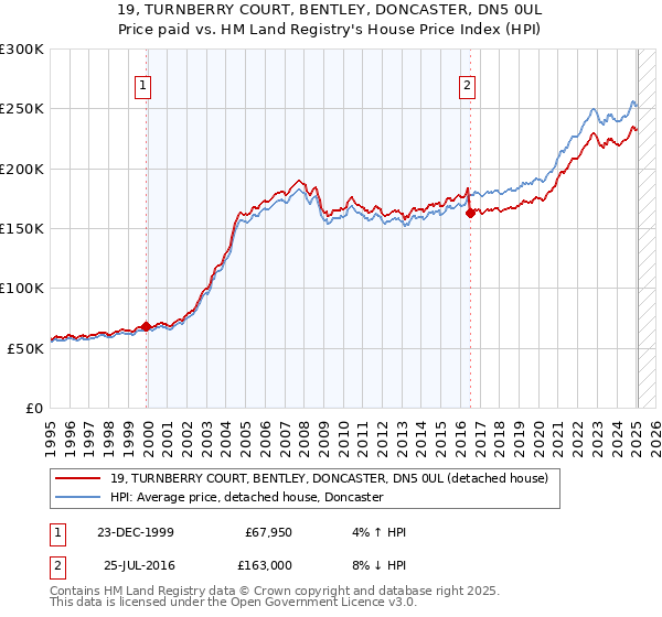 19, TURNBERRY COURT, BENTLEY, DONCASTER, DN5 0UL: Price paid vs HM Land Registry's House Price Index