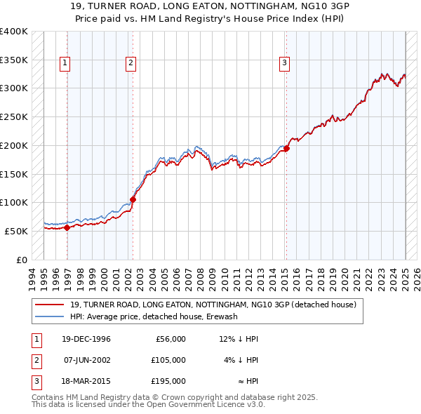 19, TURNER ROAD, LONG EATON, NOTTINGHAM, NG10 3GP: Price paid vs HM Land Registry's House Price Index