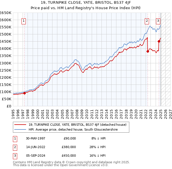 19, TURNPIKE CLOSE, YATE, BRISTOL, BS37 4JF: Price paid vs HM Land Registry's House Price Index