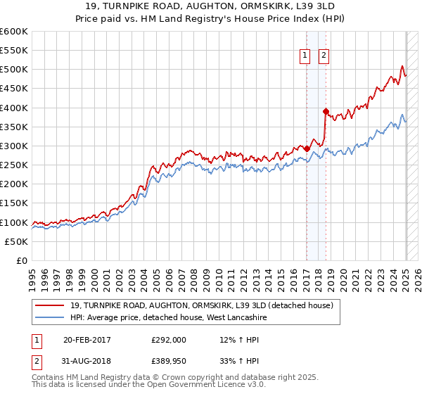 19, TURNPIKE ROAD, AUGHTON, ORMSKIRK, L39 3LD: Price paid vs HM Land Registry's House Price Index