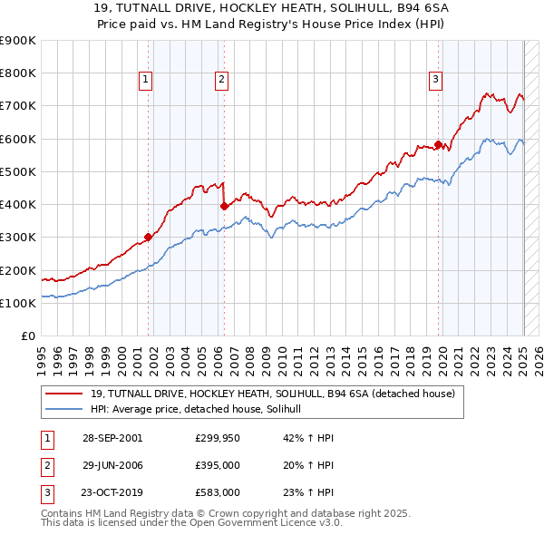 19, TUTNALL DRIVE, HOCKLEY HEATH, SOLIHULL, B94 6SA: Price paid vs HM Land Registry's House Price Index