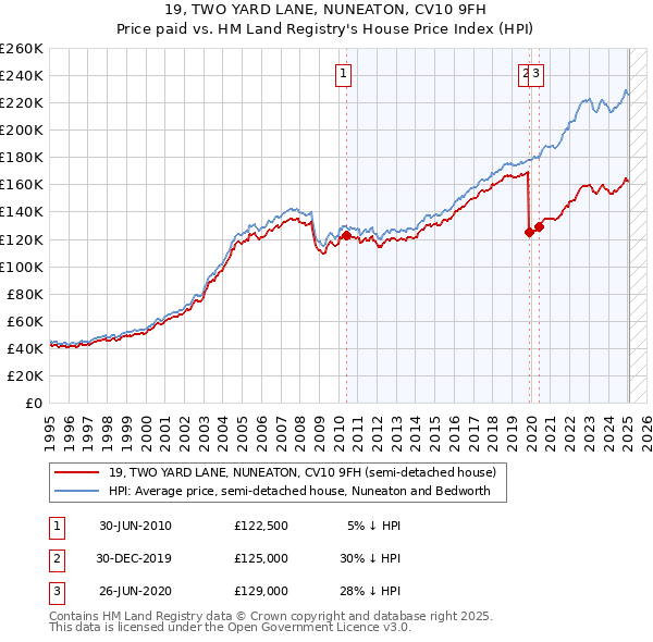 19, TWO YARD LANE, NUNEATON, CV10 9FH: Price paid vs HM Land Registry's House Price Index